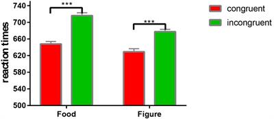 Effects of Palatable Food Versus Thin Figure Conflicts on Responses of Young Dieting Women